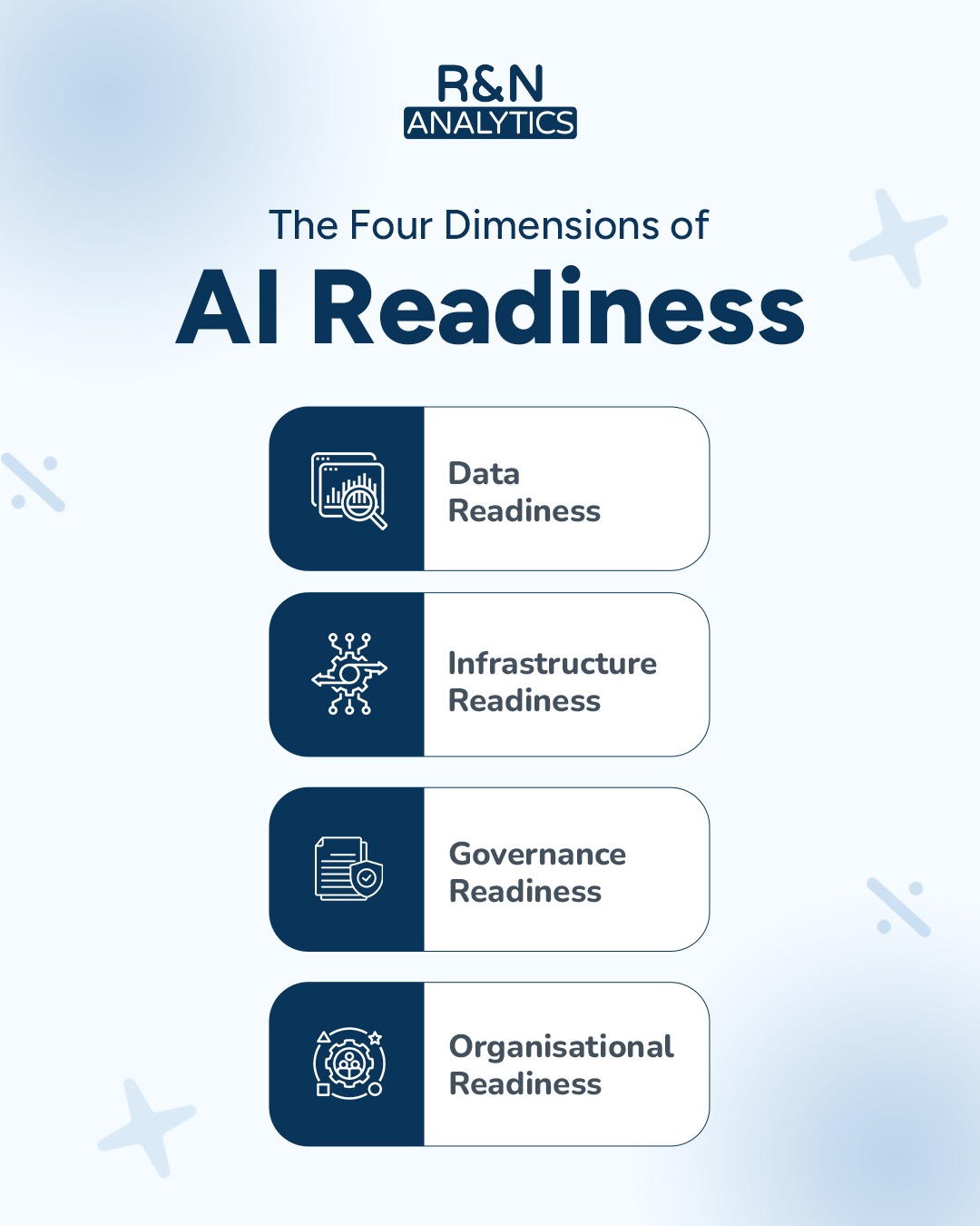 The four dimensions of AI readiness: data, infrastructure, governance, and organisational readiness